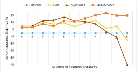 Figure 1: Syllabiﬁcation error rate reduction onEnglish.