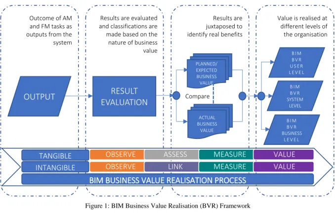 Figure 1: BIM Business Value Realisation (BVR) Framework