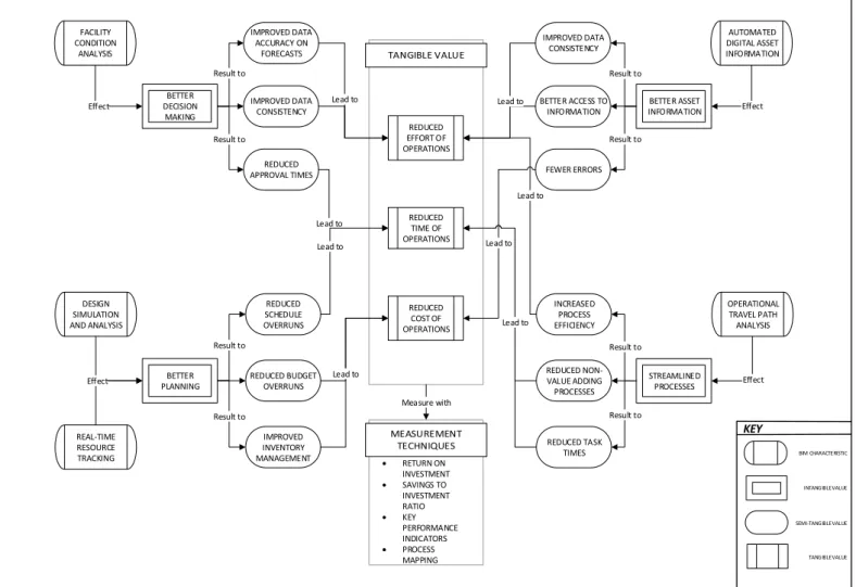 Figure 2: Concept map for linking intangible value to tangible value for BIM-based processes