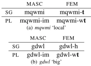 Figure 1: The t quasi-morpheme