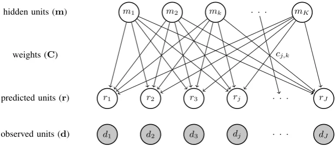 Figure 4: Architecture of a Multiple Cause Mixture Model (MCMM).