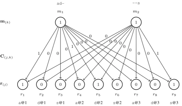 Figure 6: An MCMM example for the word ads, with nine features (three letters, each at three positions),and two clusters “causing” the word