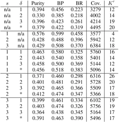 Table 1: Results at K=100
