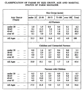 CLASSIFICATION OF FARMS BY SIZE GROUP, AGE AND MARITALTABLE 4STATUS OF FARM MANAGER
