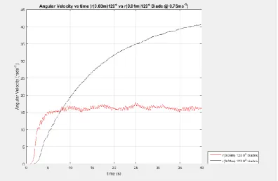 Figure 57: Comparison of (180°) blade numbers at 7.0 ms-1. 