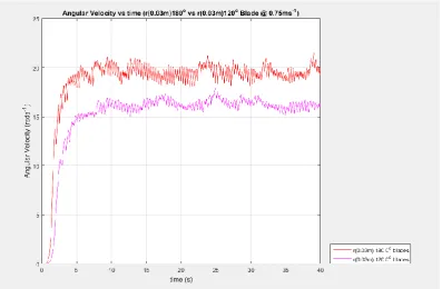 Figure 61: Comparison of (180°) turbine radius at 7.0 ms-1. 