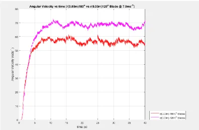 Figure 63: Comparison of (0.03 m) blade angle at 7.0 ms-1. 