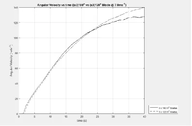 Figure 49: Comparison of (3) blade arc angles at 0.75 ms-1. 
