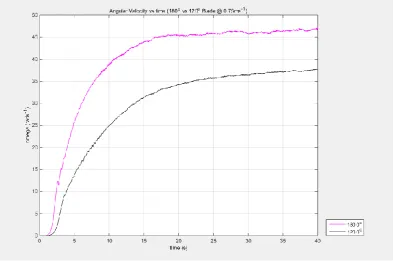 Figure 51: Comparison of (5) blade arc angles at 7.0 ms-1. 