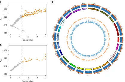 Fig. 2 Genomic population divergence in eight coexisting populations of the three-spined and nine-spined stickleback