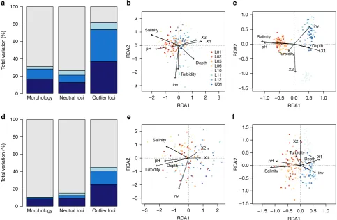 Fig. 3 Redundancy analysis of population divergence in two coexisting stickleback species