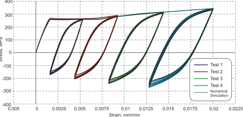 Fig. 1. Cyclic plasticity material response.