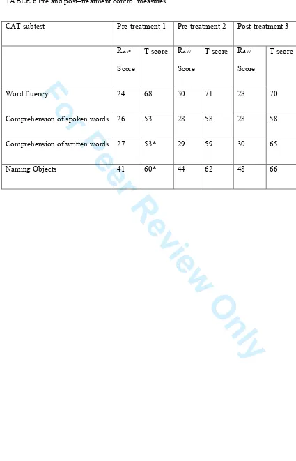 TABLE 6 Pre and post–treatment control measures 