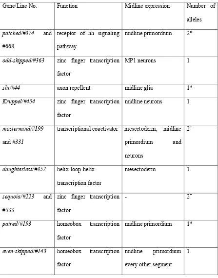 Table 1: List of genes identified in the mutagenesis screen.  