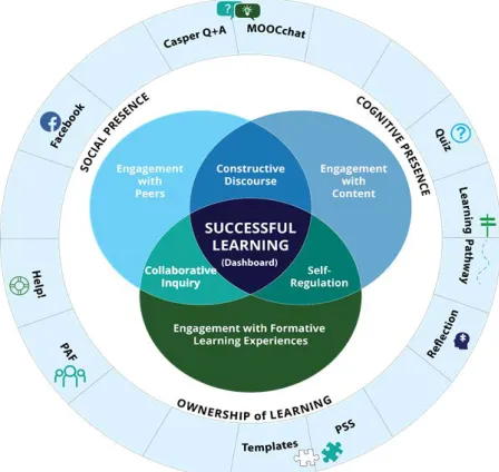 Figure 1: Integration of assessment aims and online support tools for authentic flipped learning 