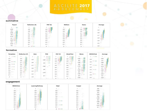 Figure 2 demonstrates a snap shot of the learning dashboard visualising the grade and engagement distribution of students with each course grade across different tools and assessments
