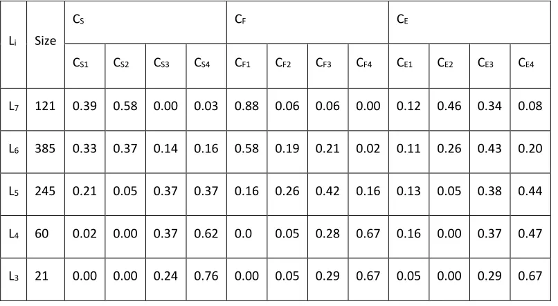 Table 5: Membership of students with a similar course-grade with reference to their associated clusters in CS, CF, and CE