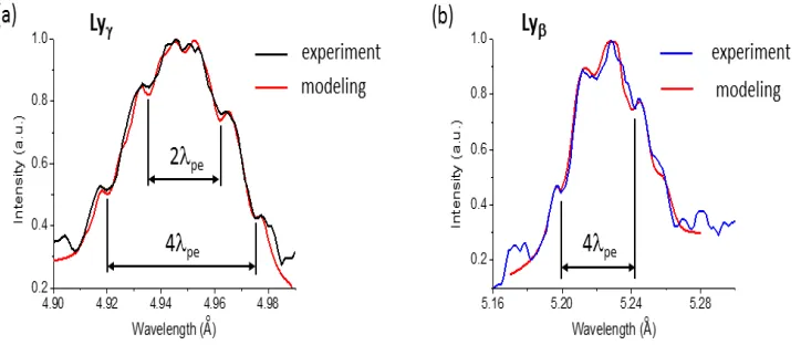 Fig. 3. Experimental spectra and their comparisons with a different Stark broadening code including L-dips and the spectral line broadening by LETestimated as  0.24x10