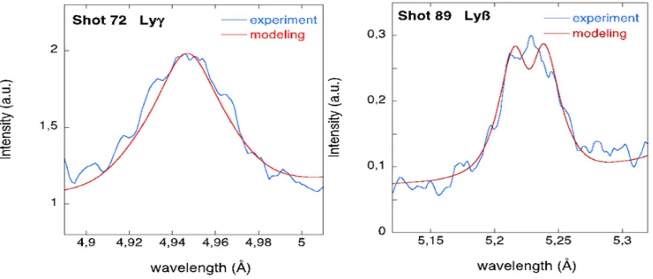 Fig. 2. Experimental spectra and their comparisons with FLYCHK modeling.with a simulation performed using a variation of the code FLYCHK for calculating the Stark broadening, then adding broadening by LET were not included in the FLYCHK