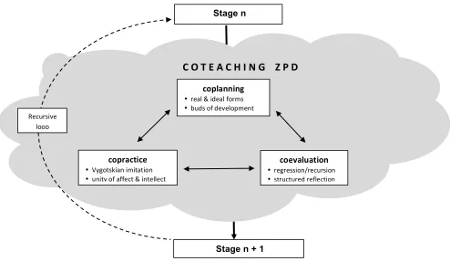 Figure 2a Model for the coteaching ZPD (shaded area represents the ZPD) Development of coteaching such that it can promote classroom transformation occurs via a series of stages, via the coteaching ZPD illustrated in Figure 2, in which the coteachers initi