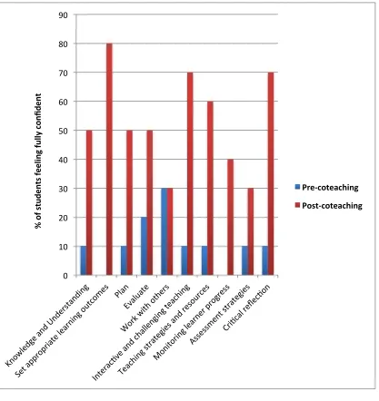 Figure 3 Percentage of students feeling fully confident in their competence in areas defined by the General Teaching Council of Northern Ireland (GTCNI, 2007)  