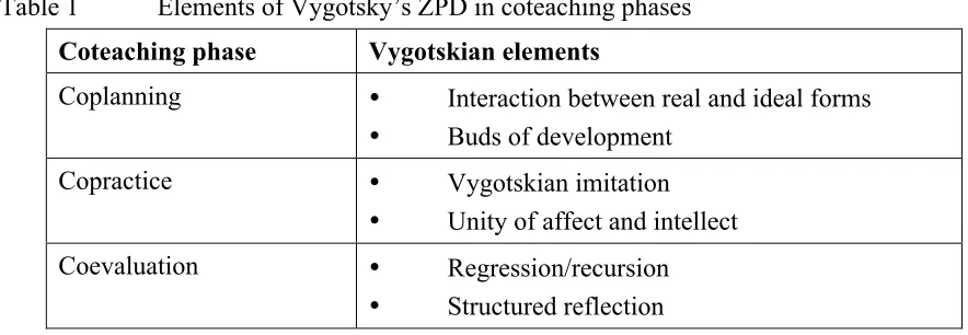 Table 1 Elements of Vygotsky’s ZPD in coteaching phases 