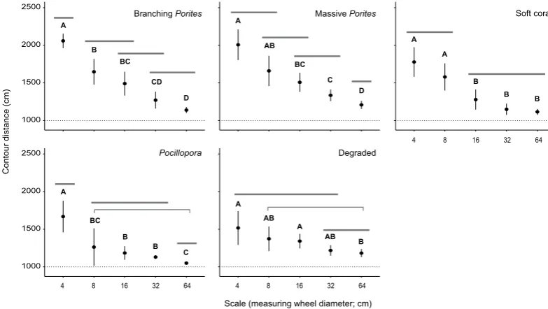 Table 1. Top candidate models selected to describe the relationship between habitat structural complexity across scales (4–64 cm), with total coral cover and habitat type (benthic composition)