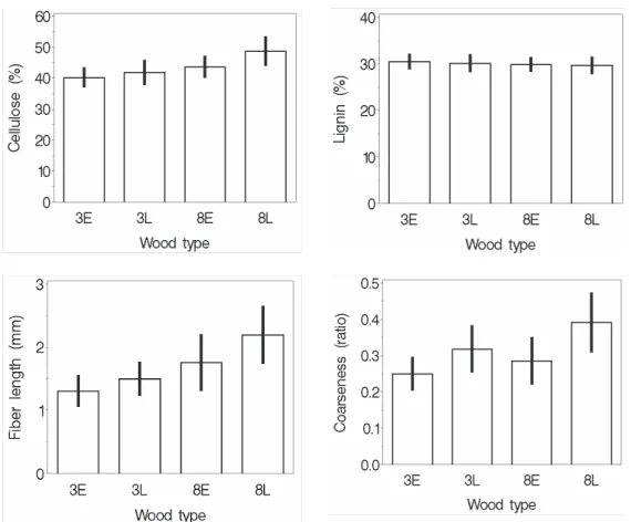 Table I. Comparisons of juvenile (ring 3) and transition (ring 8) wood for α-cellulose (ACY), lignin (LIG), ﬁber length (FLW) and coarseness(COA) of loblolly pine across four sites.