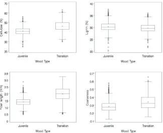 Figure 2. Variation infour sites. The thick horizontal bars in the middle of the boxes are the median; lower and upper edges of the boxes are quartiles