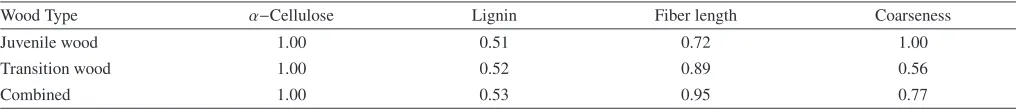 Table III. Type B additive (rB_gca) genetic correlations for α-cellulose, lignin, ﬁber length, and coarseness for the juvenile wood (ring 3),transition wood (ring 8) and for the combined wood from combined sites analysis.