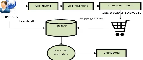 Fig 1.0 Steps in the Evolution of Data Mining  