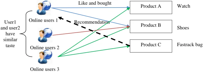 Fig. 5.0 Content-Based Recommendation  