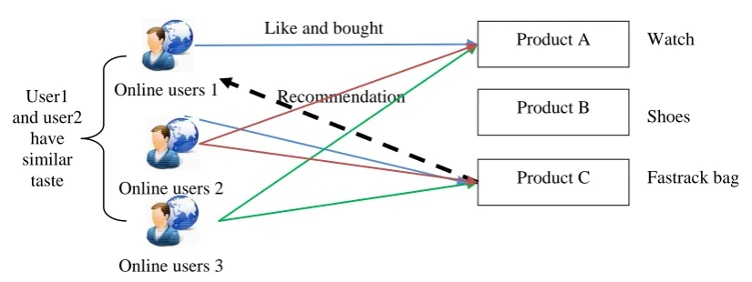 Fig. 7.0 Item-Based Collaborative Filtering  