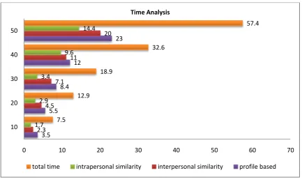 Fig 8.0: Time analysis 