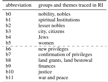 Table 2: Traced demographic groups and themes.