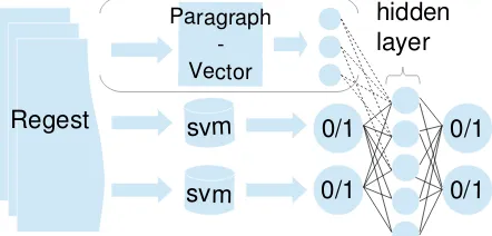 Figure 2: A Neural Network as a meta learner overmultiple binary classiﬁer’s outputs, supplementedwith a paragraph vector over the document