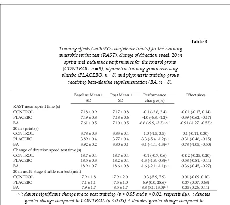   Table 3 Training effects (with 95% confidence limits) for the running 