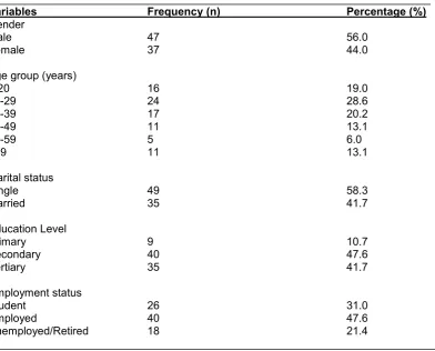 Table 1. Demographic data of the study participants (N=84) ________________________________________________________________________ 