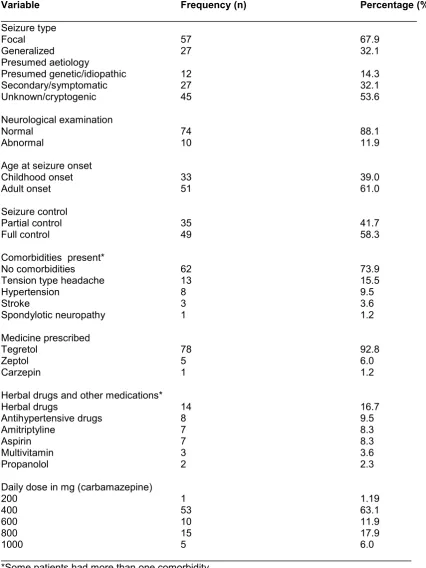 Table 2. Clinical characteristics of study participants (n=84)  