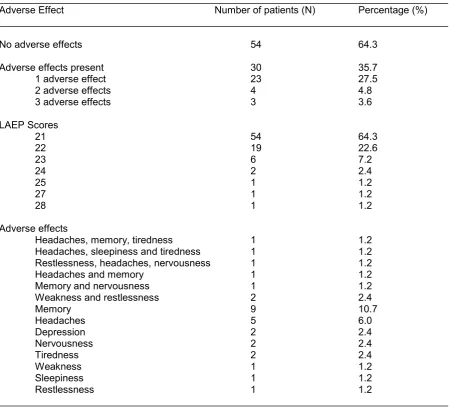 Table 3. Adverse effects in study participant. _________________________________________________________________________________ 