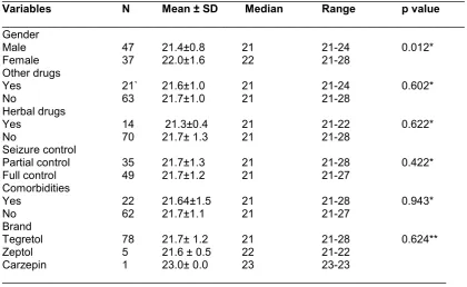 Figure 1 – Number of patients with adverse events 