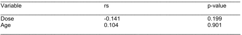Table 6. Spearman’s correlation analysis between LAEP score and other variables (N=84) ___________________________________________________________________________  