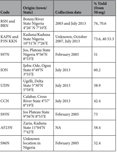 Table 2. Bioassay of extracts from Nigerian propolis against with that of the same sample for the control strain s427