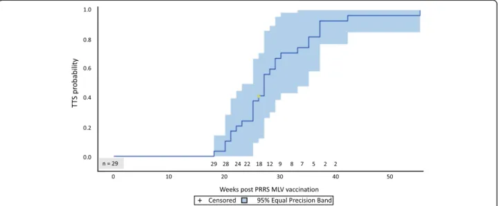 Fig. 1 Time in weeks to achieve two consecutive negative results for PRRSv by RT-qPCR using processing fluids after herd exposure to MLV.