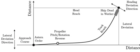 Fig. 1. Crash stop maneuver performance indexes.