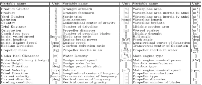 Table 1. Available vessels information.