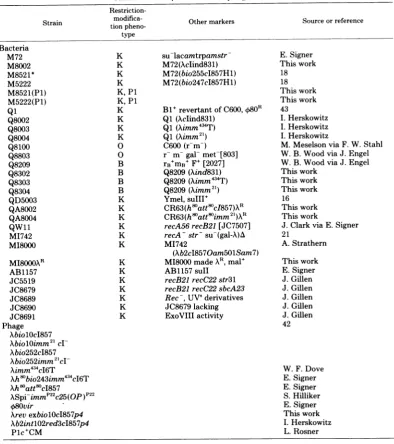 TABLE 1. List of bacterial andphage strainsRestriction-