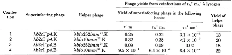TABLE 7. Ral is not a methylase which modifies parentalphage DNA upon injectionaPhage yields from coinfections of rK' mK' A lysogen