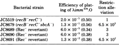TABLE 11. Restriction alleviation activity ofsbcA-strains of E. coli is not due to ExoVIII activitya