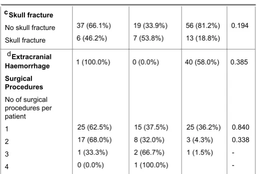 Table 2: Surgical procedures, patterns of injury in patients with andwithout infection.